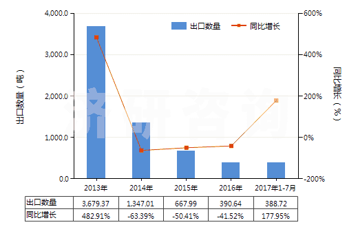2013-2017年7月中國其他香膏(HS33013090)出口量及增速統(tǒng)計(jì)